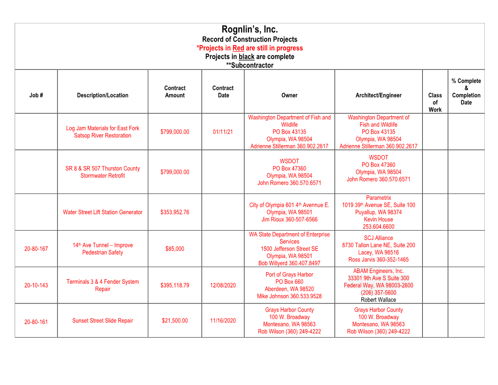 Projects *Projects in Red Are Still in Progress Projects in Black Are Complete **Subcontractor