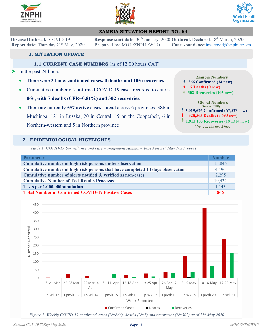 In the Past 24 Hours: • There Were 34 New Confirmed Cases, 0 Deaths and 105 Recoveries. • Cumulative Number of Confirmed