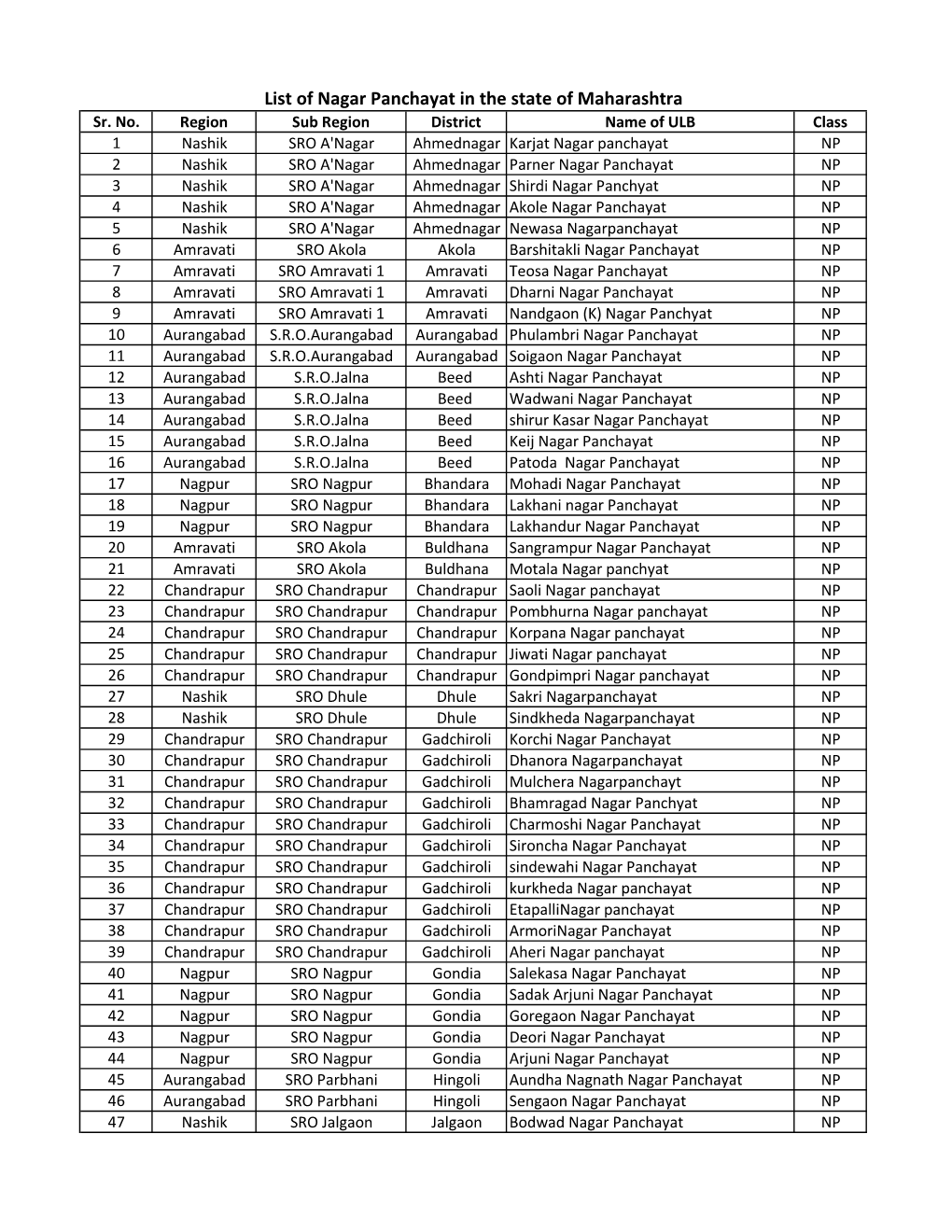 List of Nagar Panchayat in the State of Maharashtra Sr