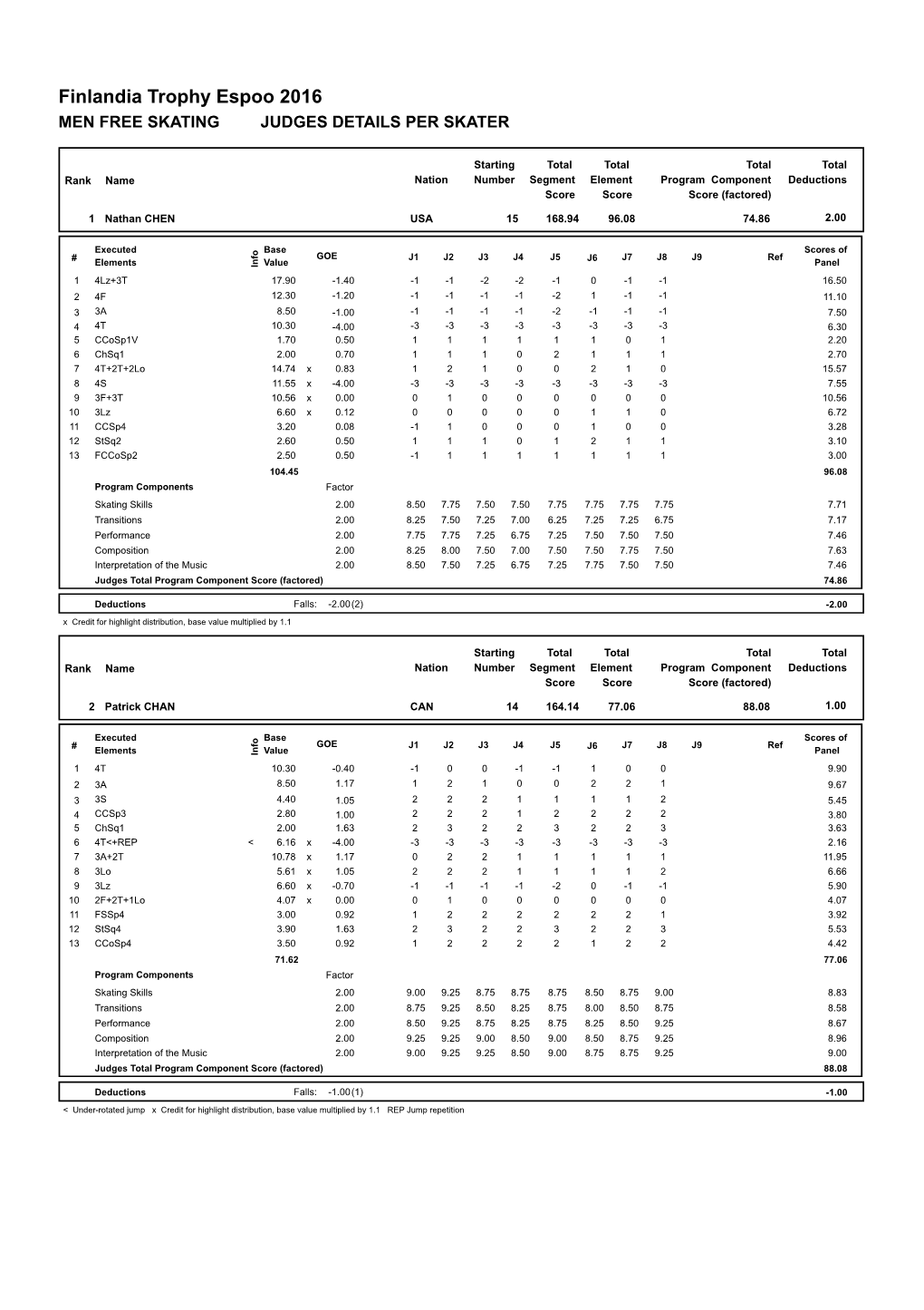 Finlandia Trophy Espoo 2016 MEN FREE SKATING JUDGES DETAILS PER SKATER