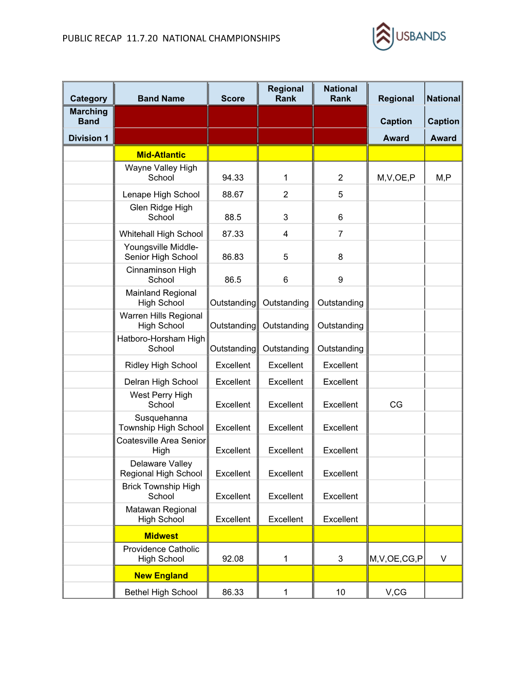 Public Recap 11.7.20 National Championships