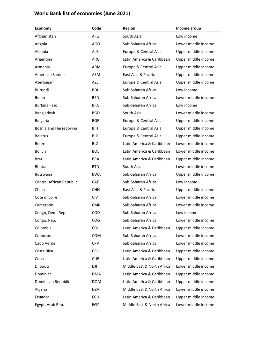 World Bank Country Classifications by Income Level 2021-2022.Xlsx