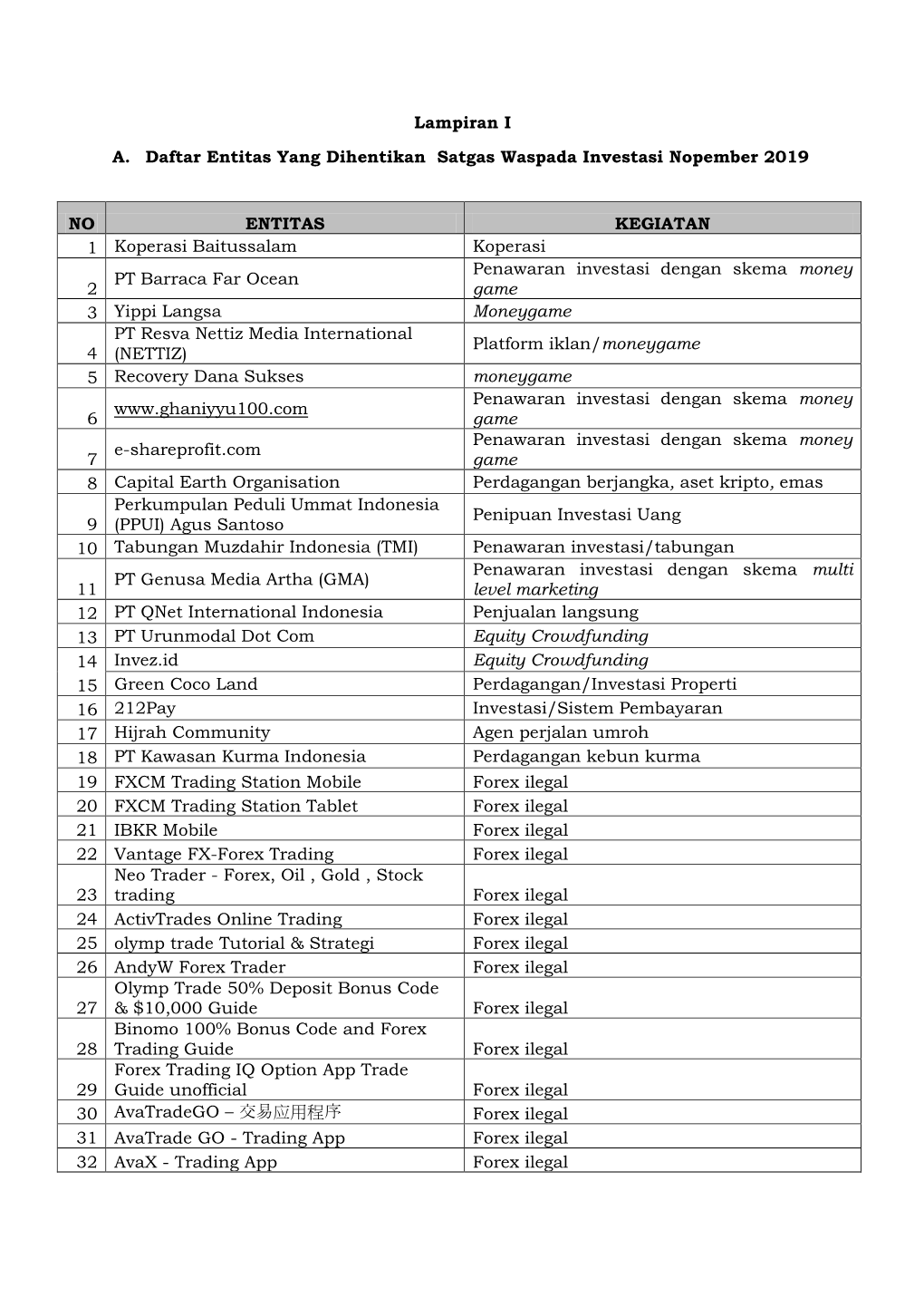 Daftar Entitas Yang Dihentikan Satgas Waspada Investasi November 2019