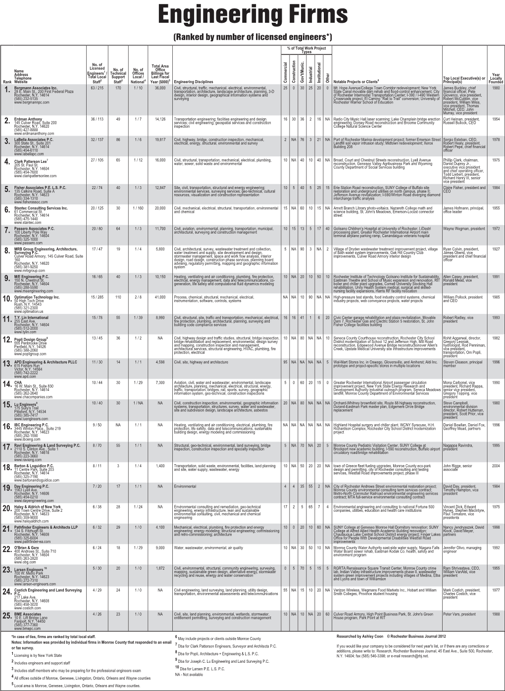 Engineering Firms (Ranked by Number of Licensed Engineers*) % of Total Work Project Types