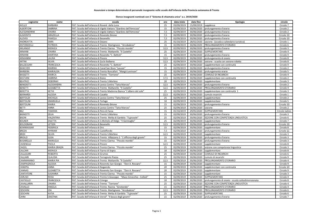 Assunzioni a Tempo Determinato Di Personale Insegnante Nelle Scuole Dell'infanzia Della Provincia Autonoma Di Trento