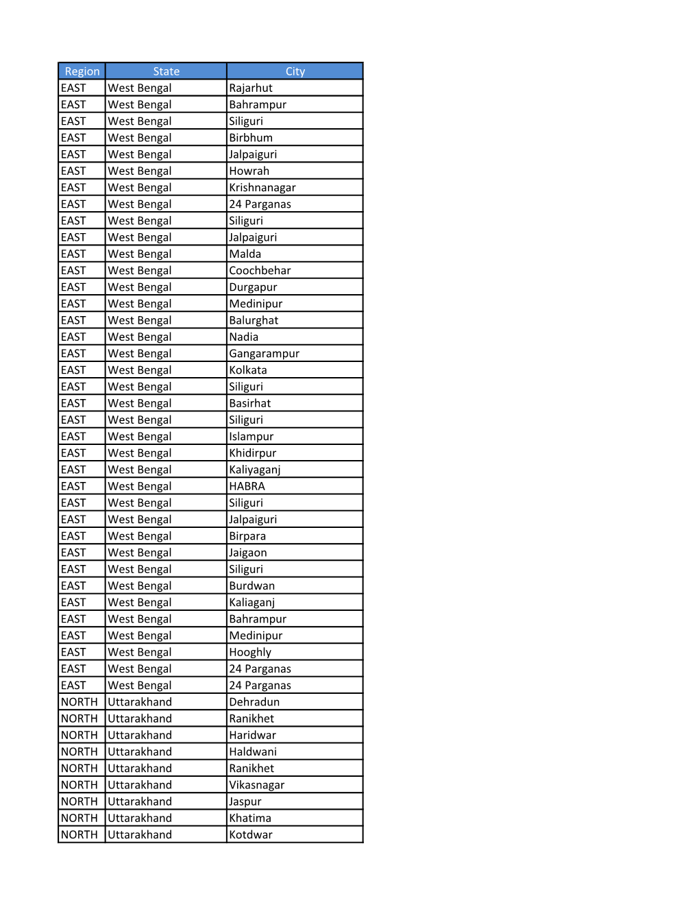 Region State City EAST West Bengal Rajarhut EAST West