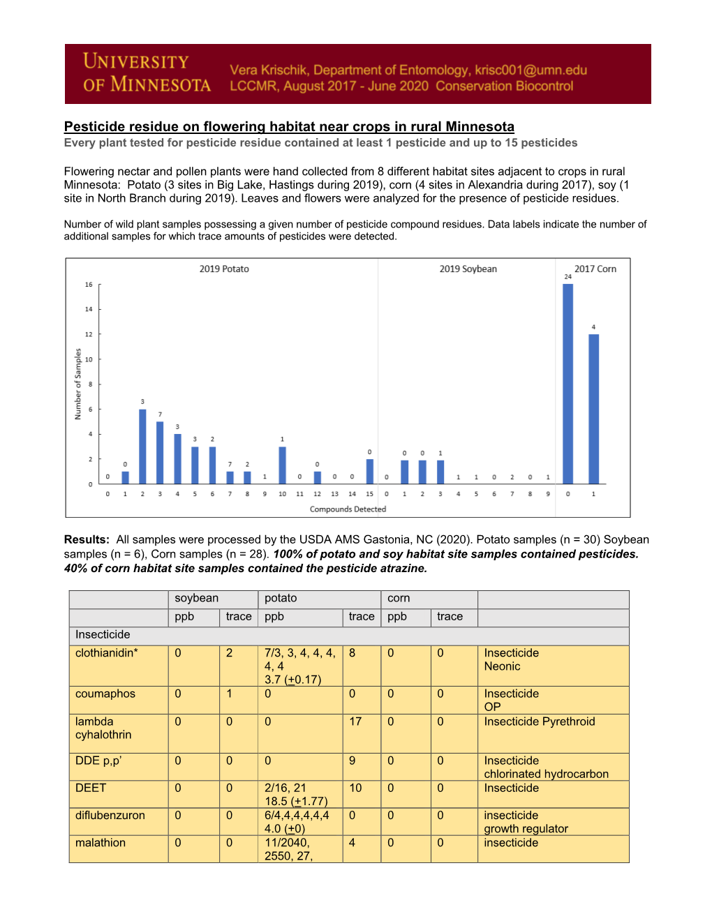 Pesticide Residue on Agriculture Habitat 2020