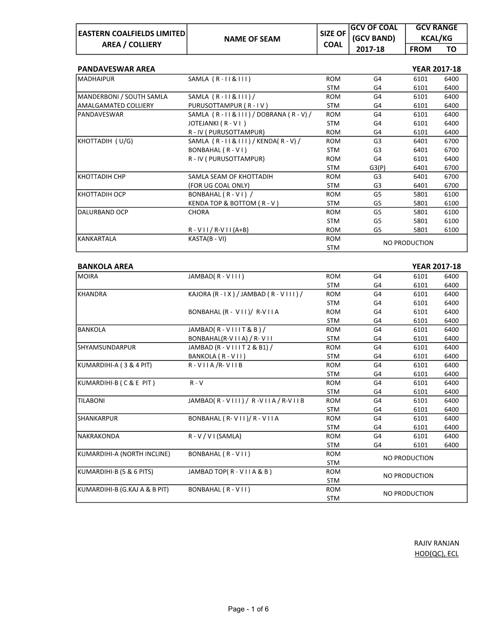 Gcv of Coal (Gcv Band) 2017-18 from to Pandaveswar Area