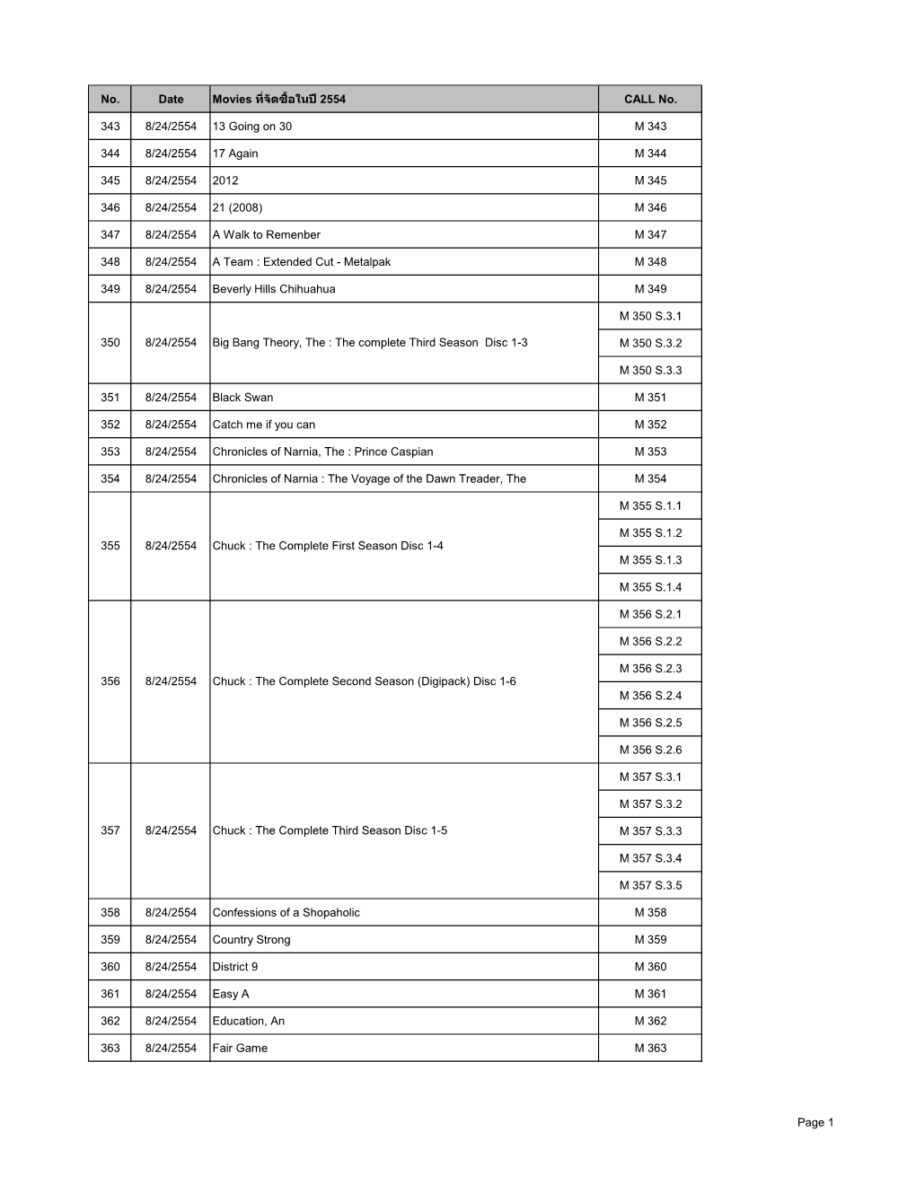 Page 1 No. Date Movies ที่จัดซื้อในป 2554 CALL No. 343 8/24/2554 13 Going on 30 M 343 344 8/24/2554