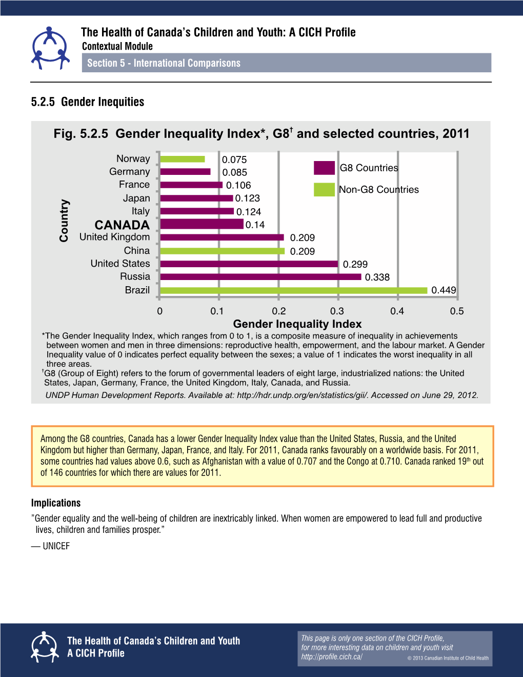 Fig. 5.2.5 Gender Inequality Index*, G8 and Selected Countries, 2011