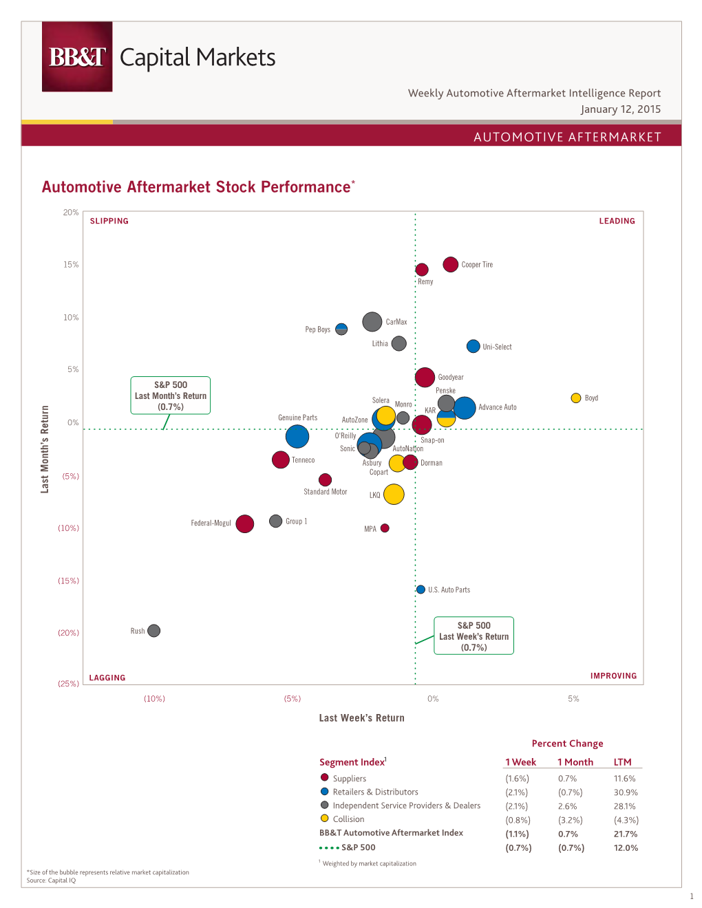 Automotive Aftermarket Stock Performance*