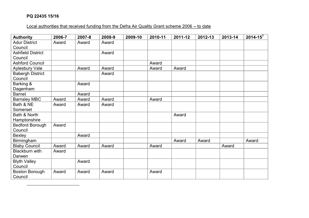 PQ 22435 15/16 Local Authorities That Received Funding from the Defra Air Quality Grant Scheme 2006 – to Date Authority 2006-7