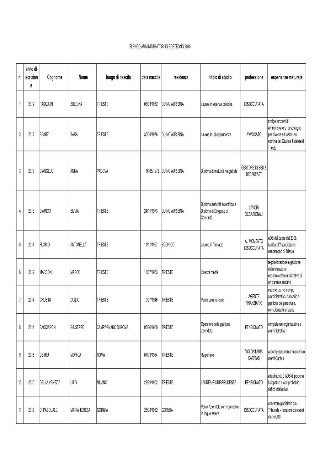 Elenco Amministratori Di Sostegno 2015