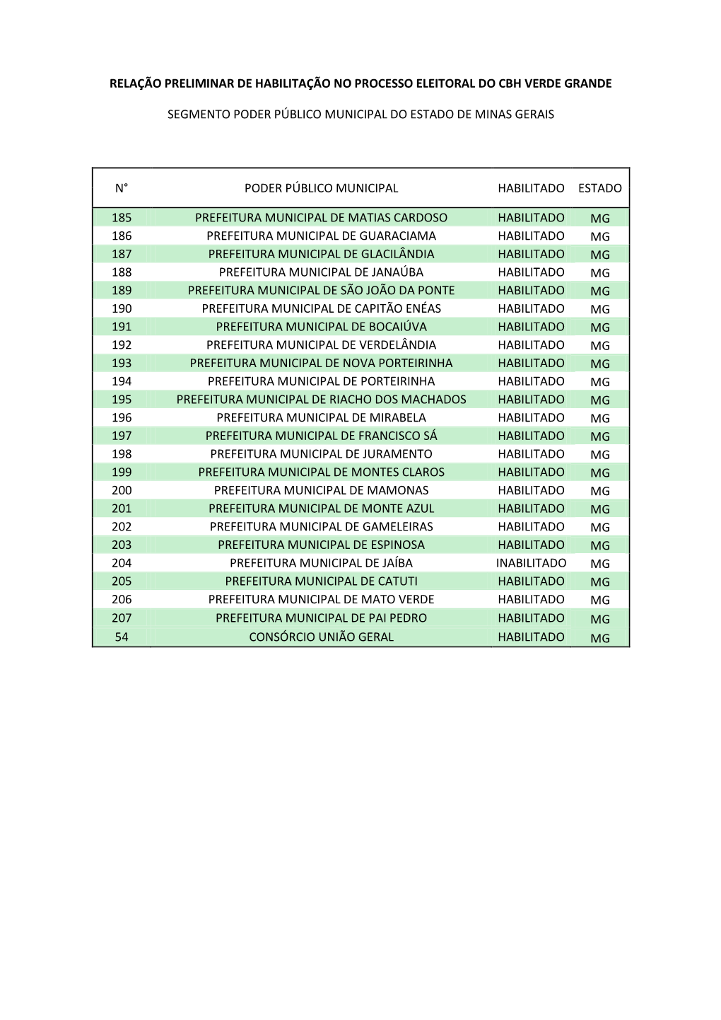 Relação Preliminar De Habilitação No Processo Eleitoral Do Cbh Verde Grande