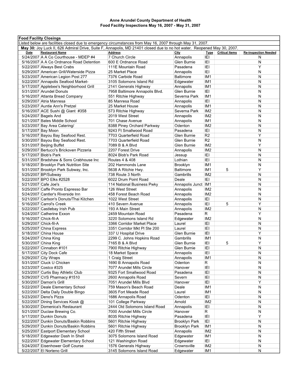 Anne Arundel County Department of Health Food Facility Inspections May 16, 2007 - May 31, 2007