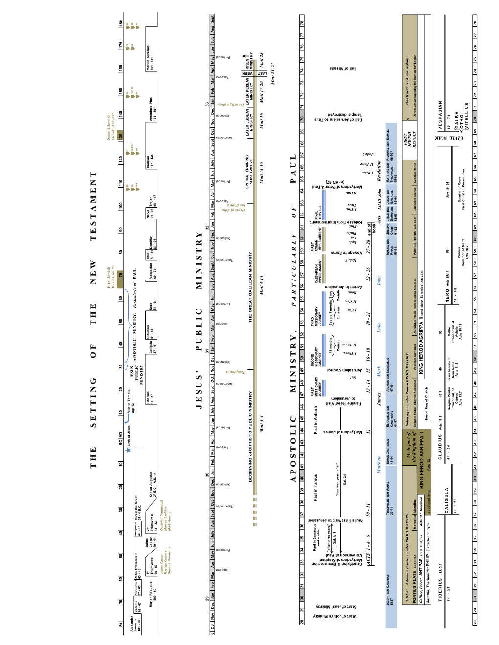 Biblical Chronology