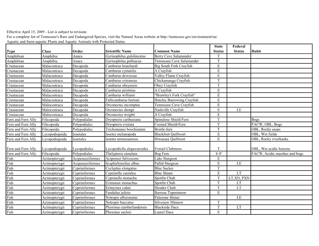 Threatened and Endangered Species List