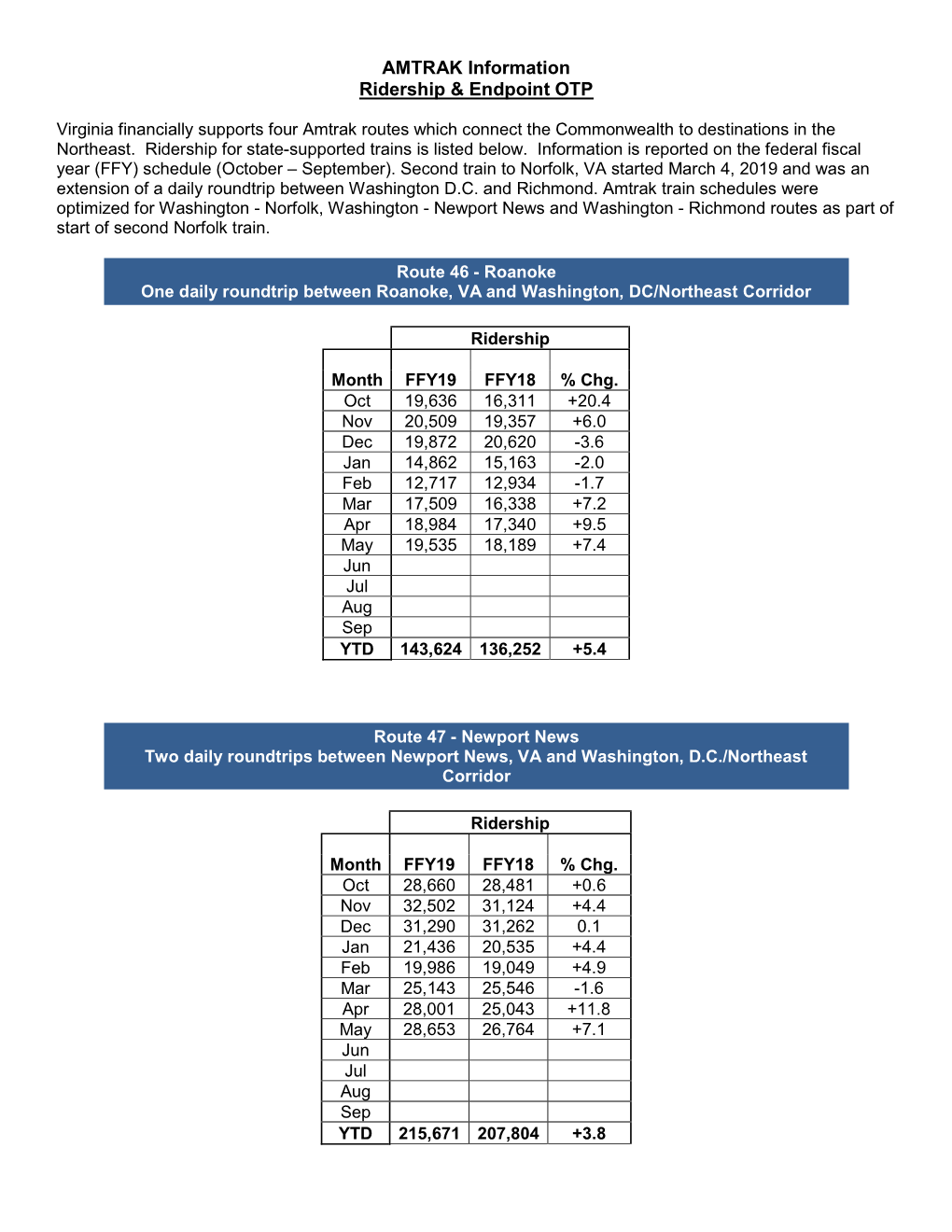 AMTRAK Information Ridership & Endpoint