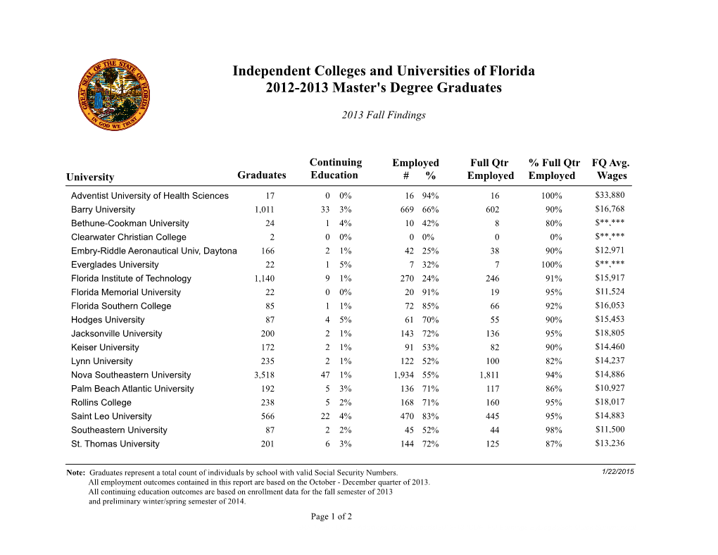 Independent Colleges and Universities of Florida 2012-2013 Master's Degree Graduates