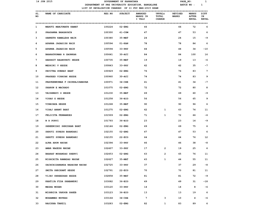 List of Revaluation Changes of Ii Puc Mar-2015 Exam