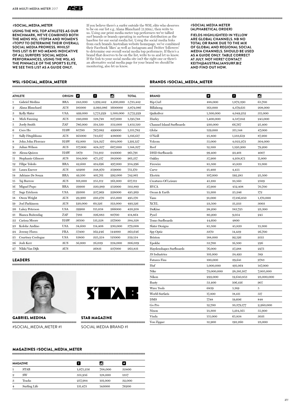 Wsl #Social Media Meter Brands #Social Media Meter