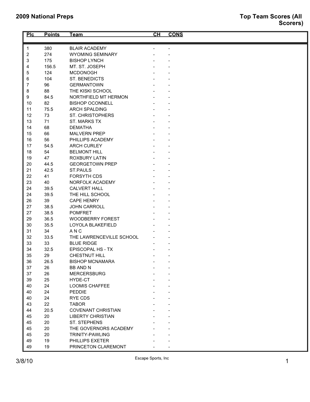 2009 National Prep Results