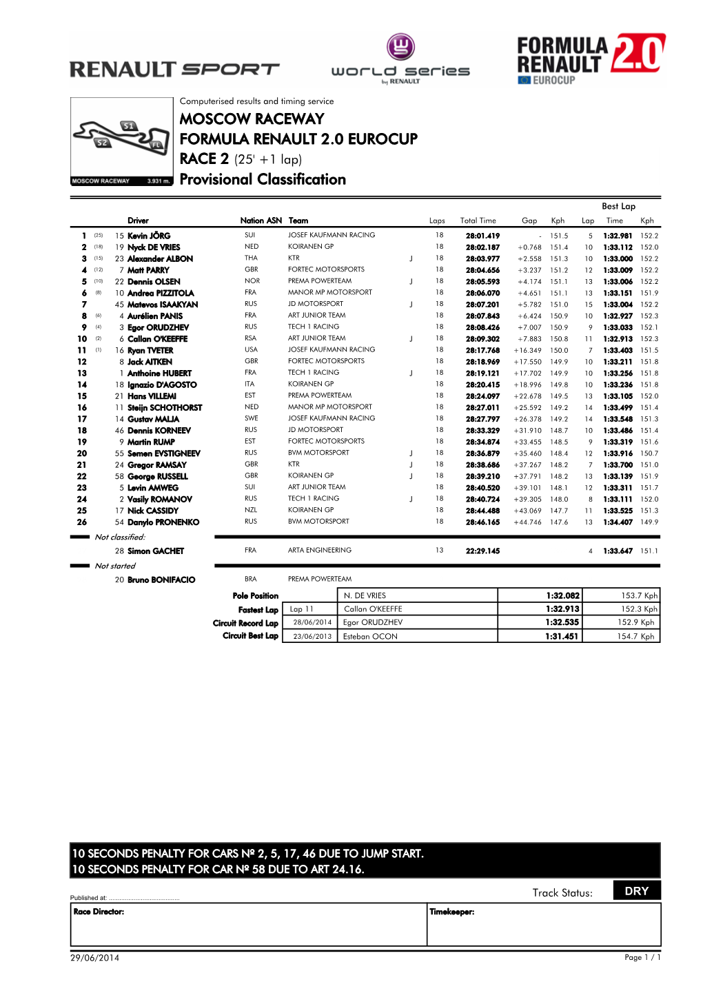 Provisional Classification MOSCOW RACEWAY