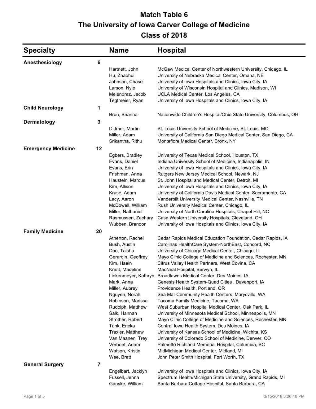 2018 Match Results by Specialty.Pdf