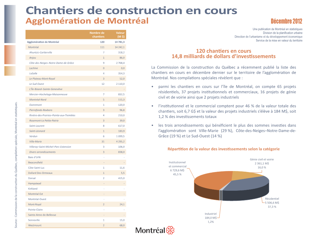 Chantiers De Construction En Cours