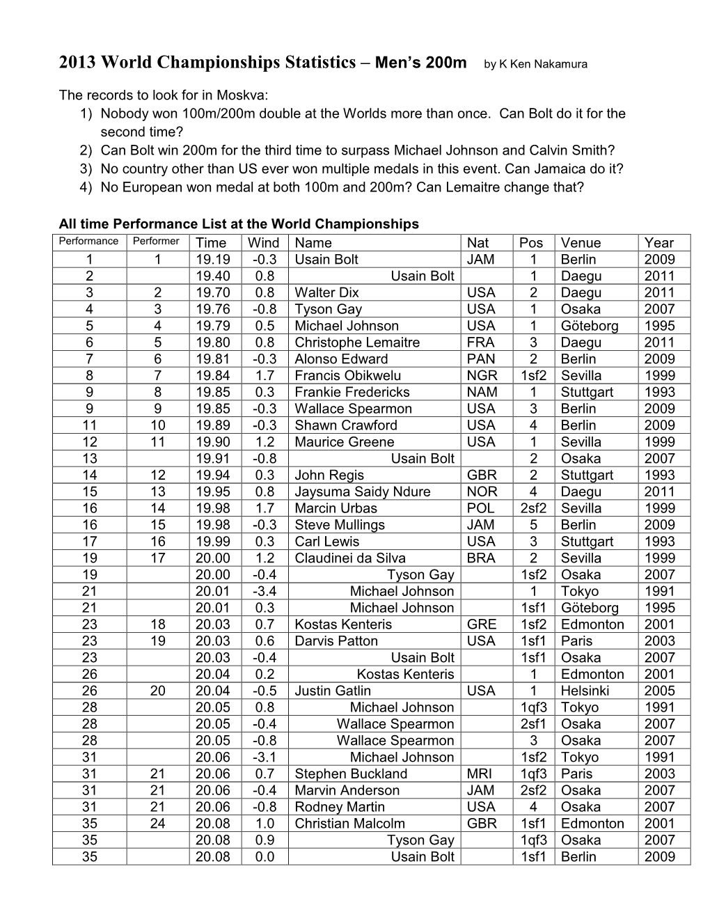 2013 World Championships Statistics – Men's 200M by K Ken Nakamura