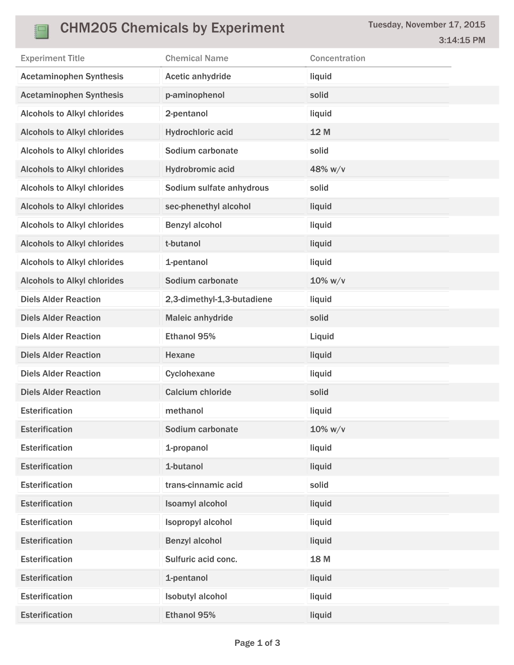 CHM205 Chemicals by Experiment Tuesday, November 17, 2015 3:14:15 PM Experiment Title Chemical Name Concentration Acetaminophen Synthesis Acetic Anhydride Liquid