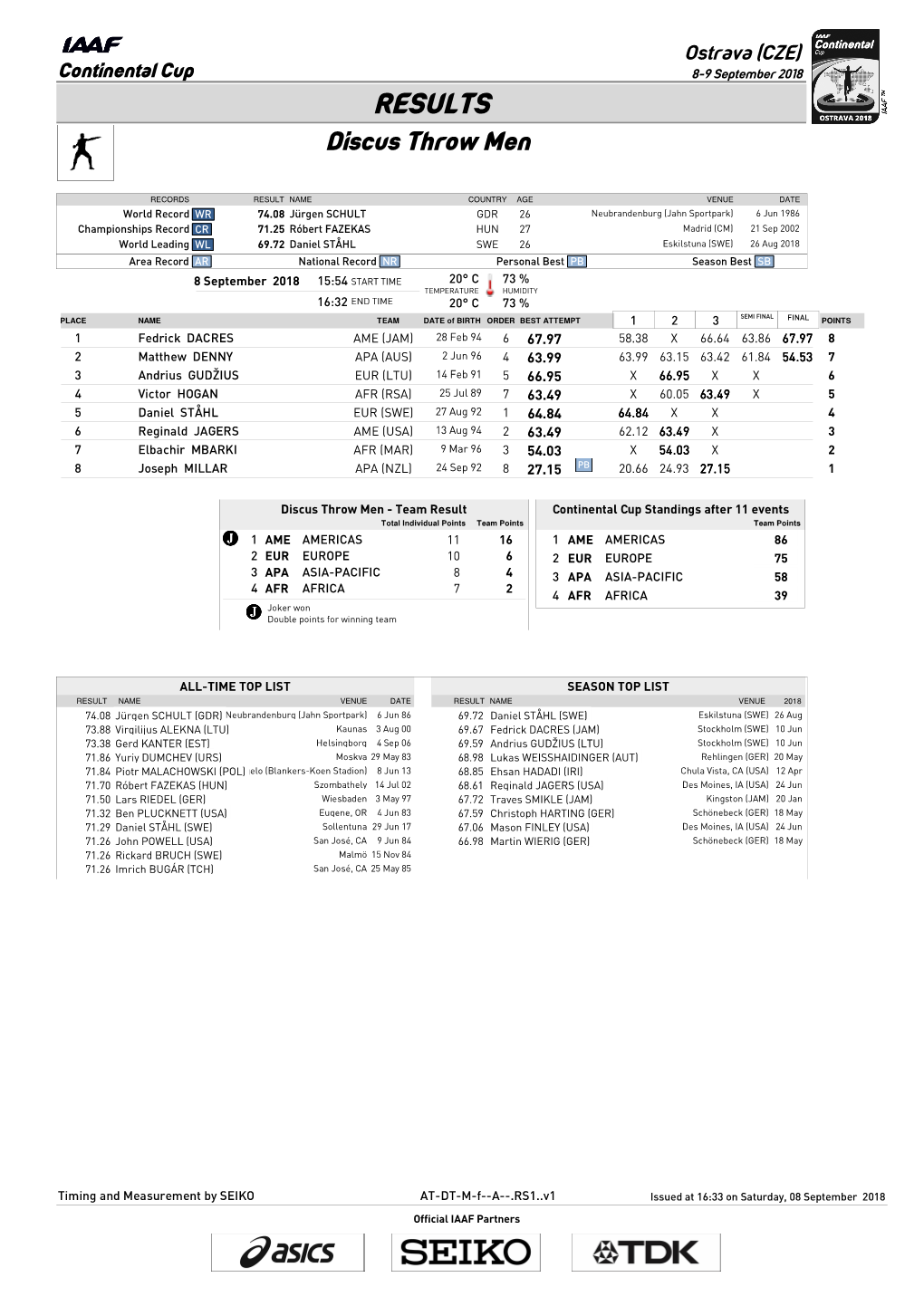 RESULTS Discus Throw Men