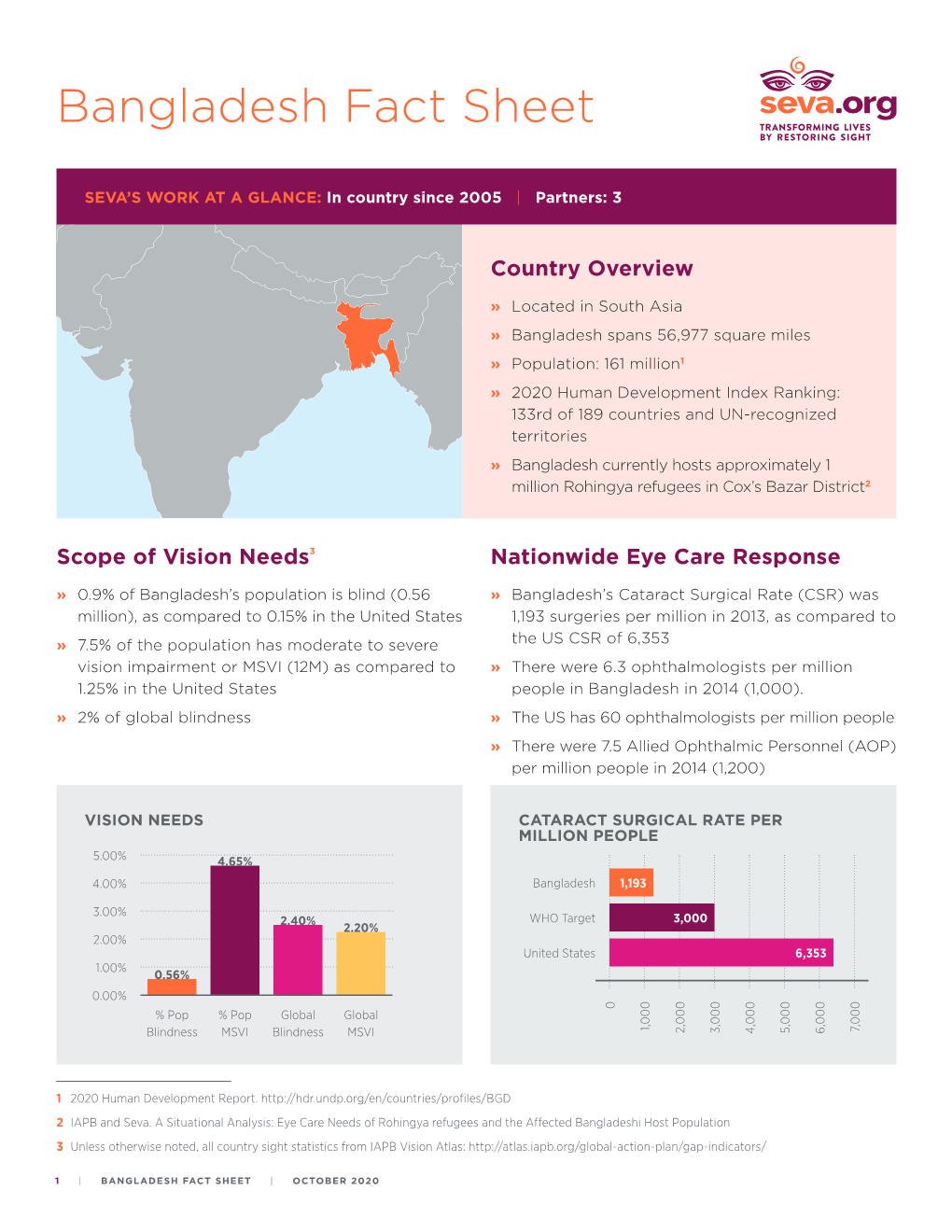 Bangladesh Fact Sheet