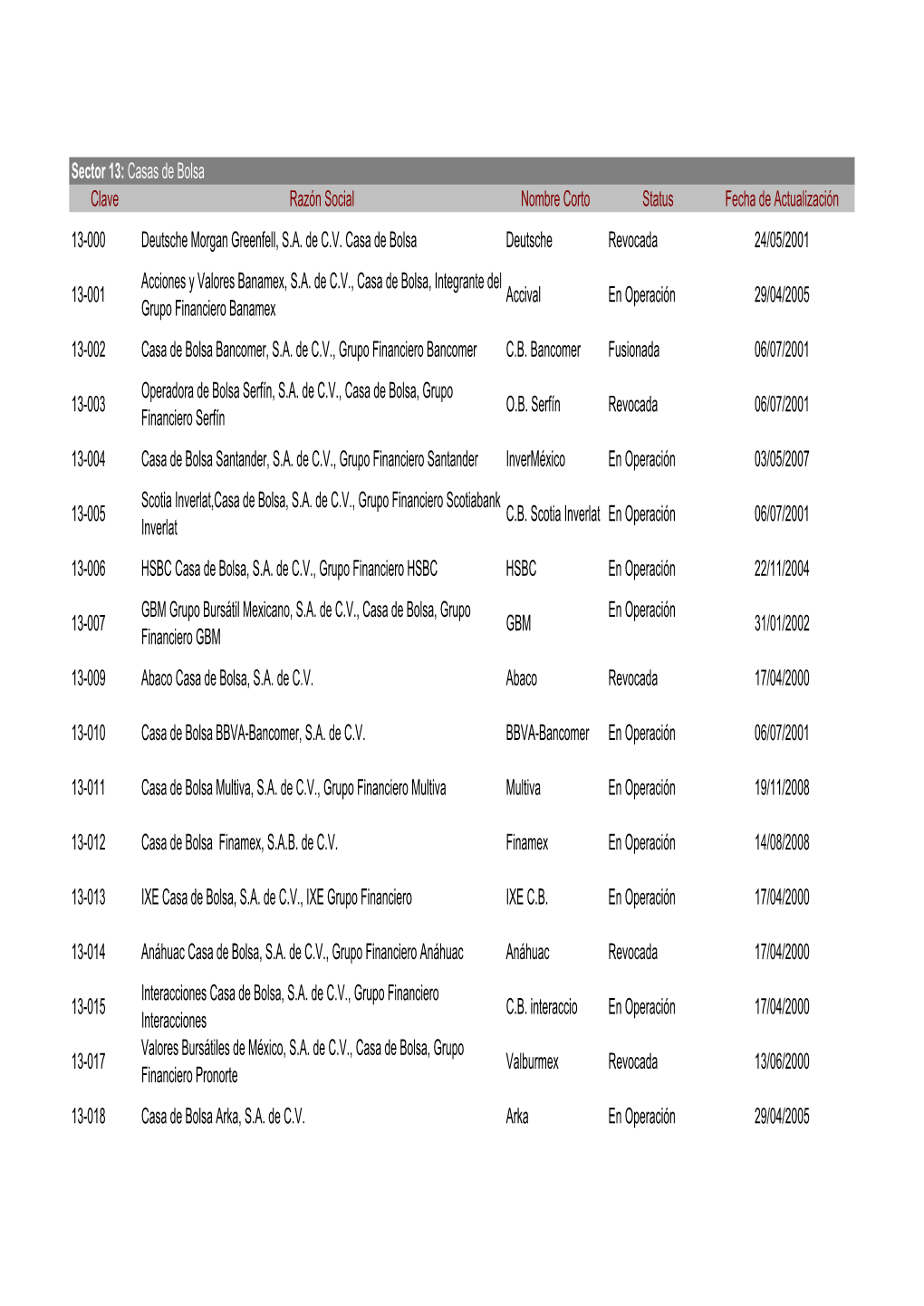 Clave Razón Social Nombre Corto Status Fecha De Actualización 13-000 Deutsche Morgan Greenfell, S.A