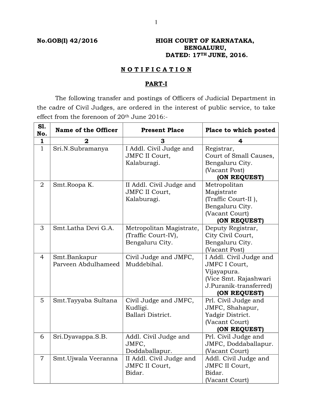 1 No.GOB(I) 42/2016 HIGH COURT of KARNATAKA, BENGALURU, DATED: 17TH JUNE, 2016. N O T I F I C a T I O N PART-I the Following