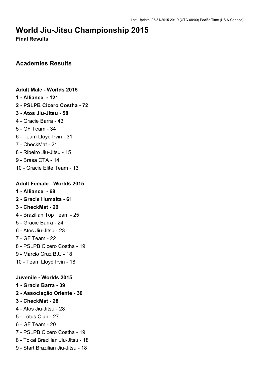 World Jiu-Jitsu Championship 2015 Final Results