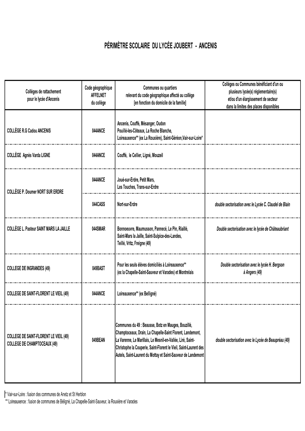 Périmètre Scolaire Du Lycée Joubert - Ancenis