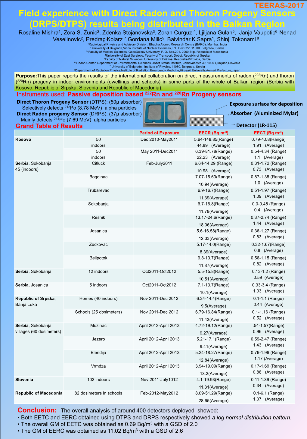 Field Experience with Direct Radon and Thoron Progeny Sensors (DRPS/DTPS) Results Being Distributed in the Balkan Region Rosaline Mishra1, Zora S