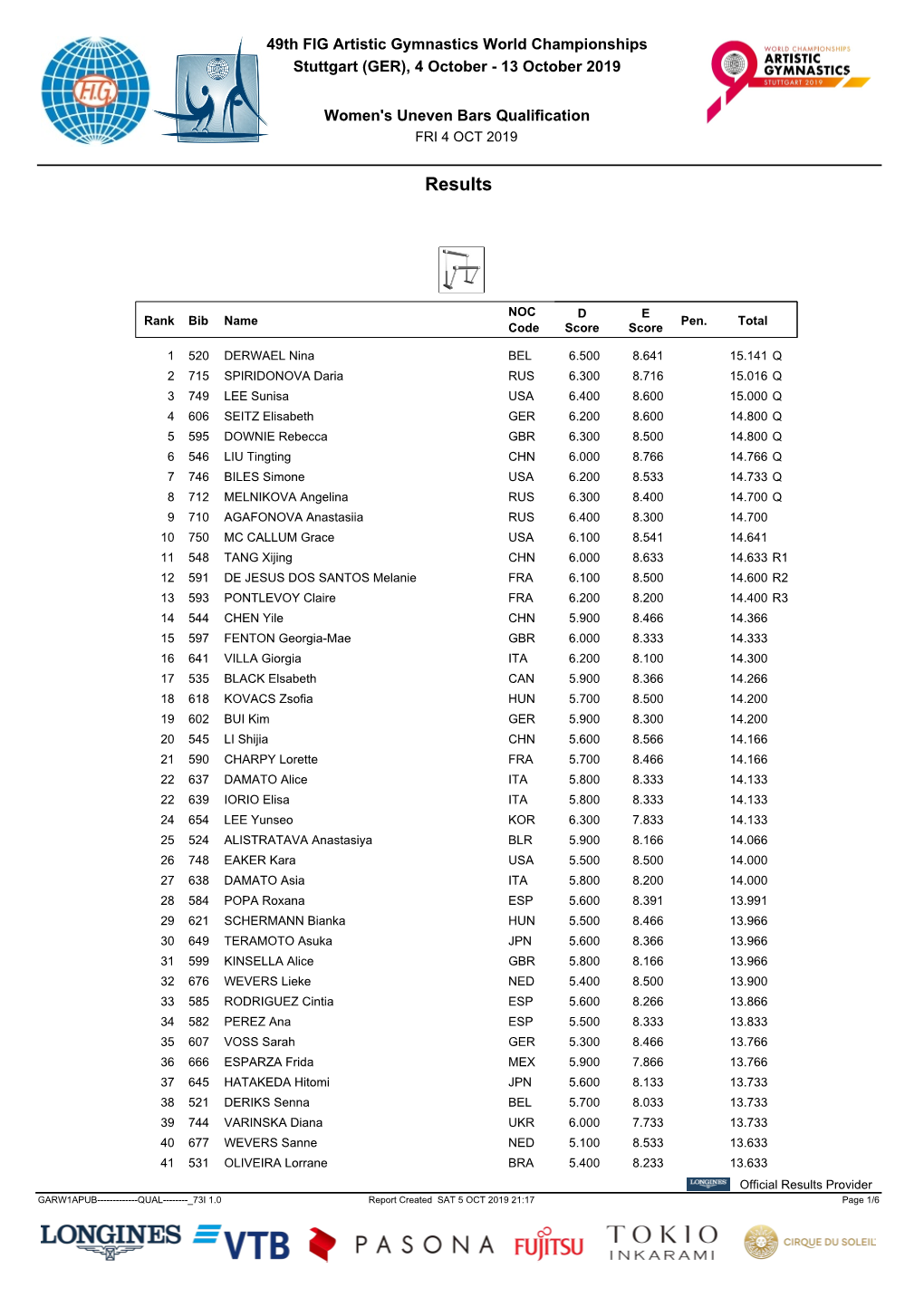 Uneven Bars Results