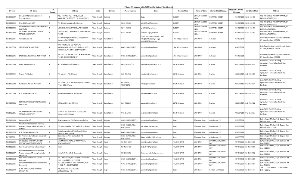 ITI Code ITI Name ITI Category Address State District Phone