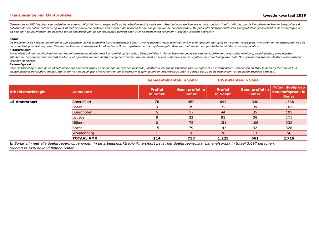 Tweede Kwartaal 2019 15 Amersfoort Amersfoort 76 460 692 340 1.568 Baarn 9 39 75 39 162 Bunschoten 5 17 44 35 101 Leusden 8 32 9
