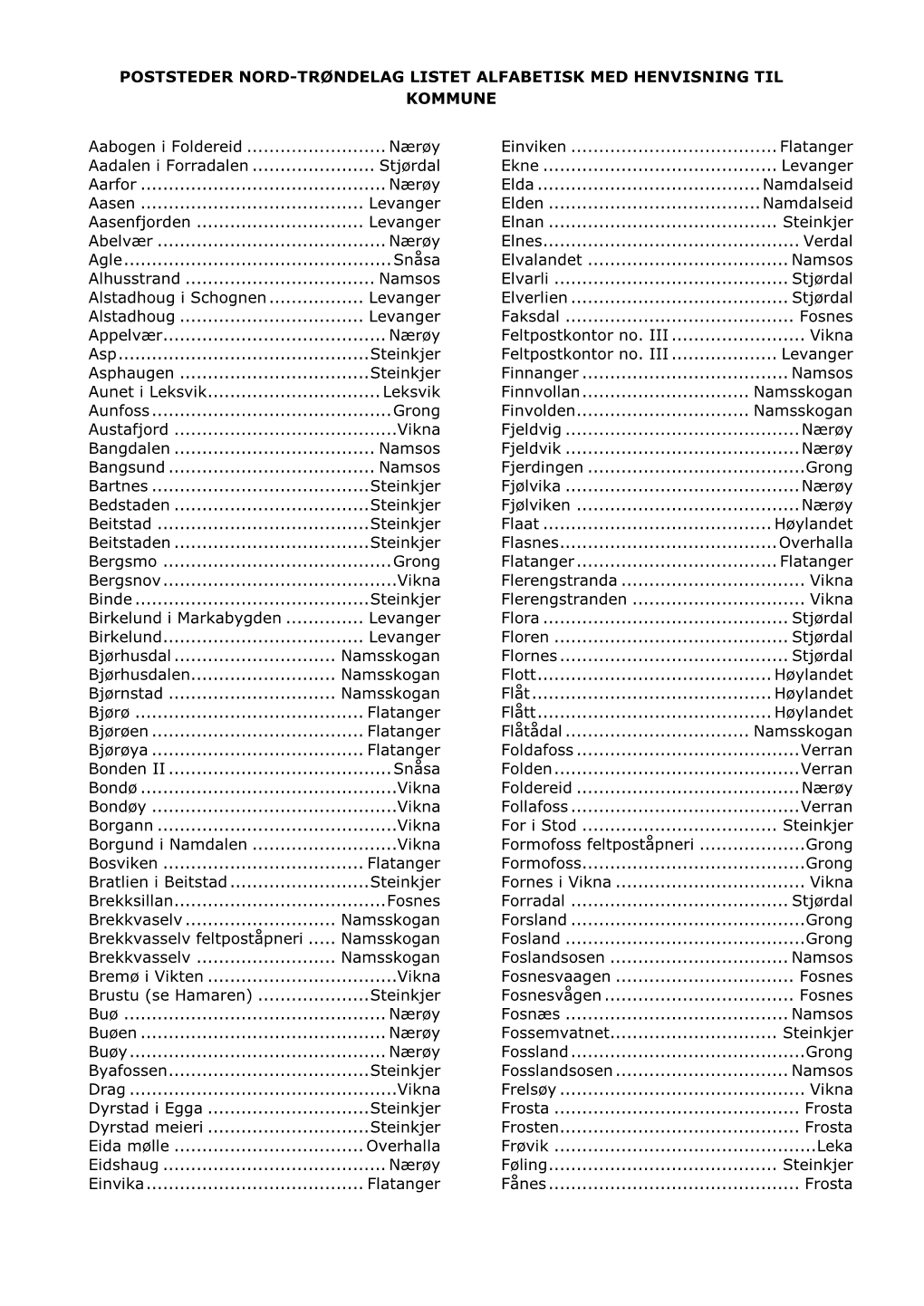 Poststeder Nord-Trøndelag Listet Alfabetisk Med Henvisning Til Kommune