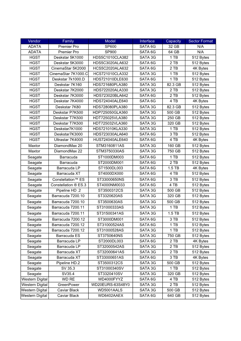 Vendor Family Model Interface Capacity Sector Format