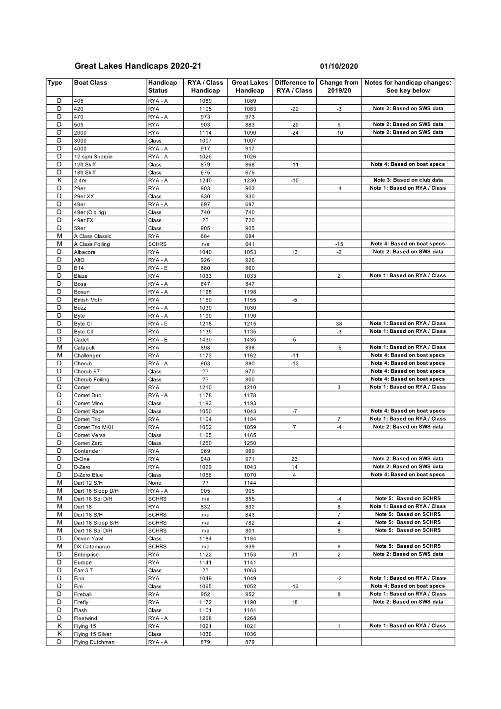 Great Lakes Handicaps 2020-21.Xls