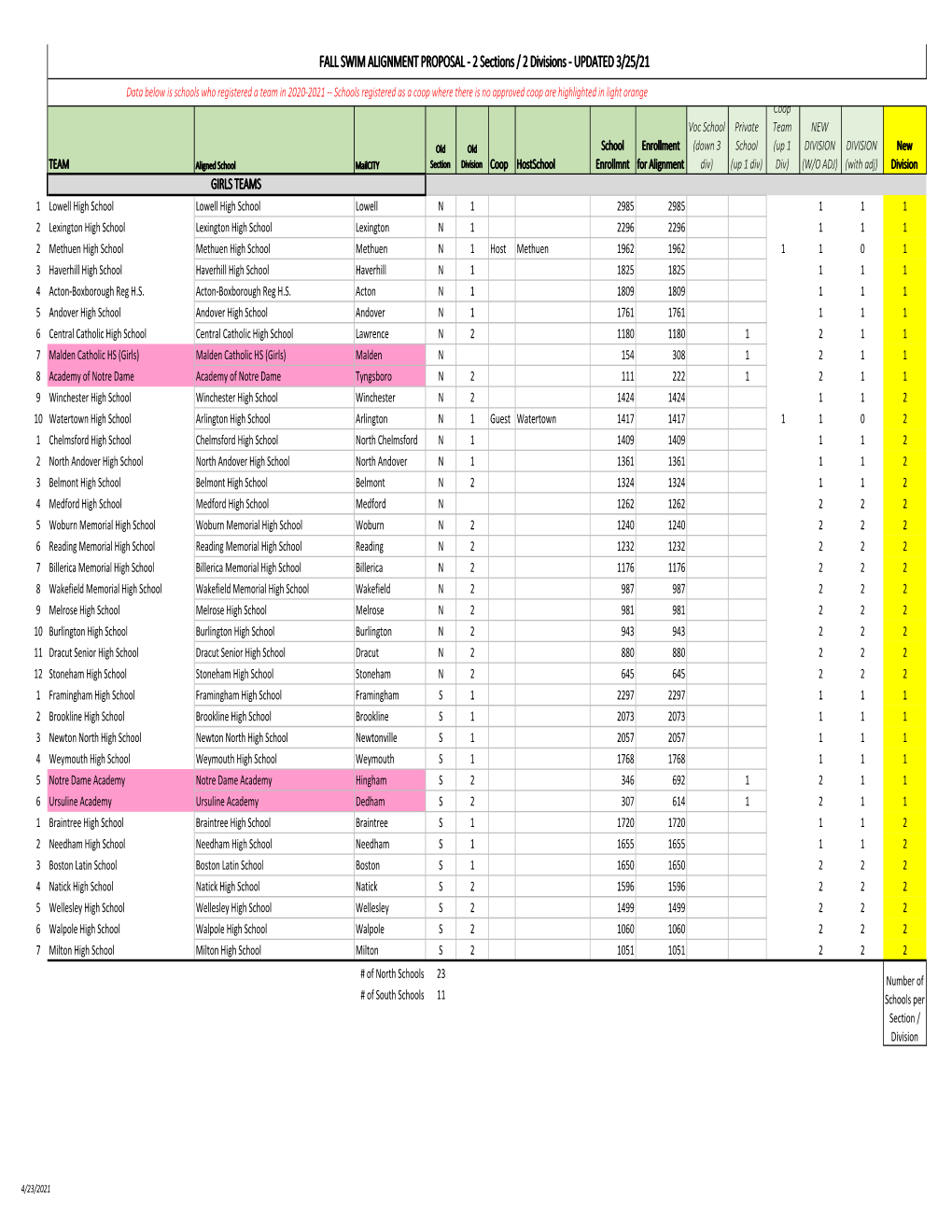 Fall Swim 2021-22 and 2022-23 Alignment Proposal