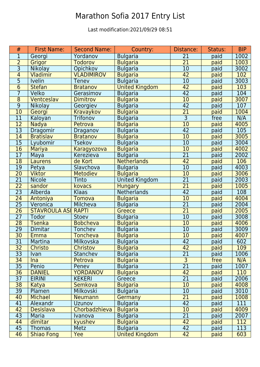 Marathon Sofia 2017 Entry List