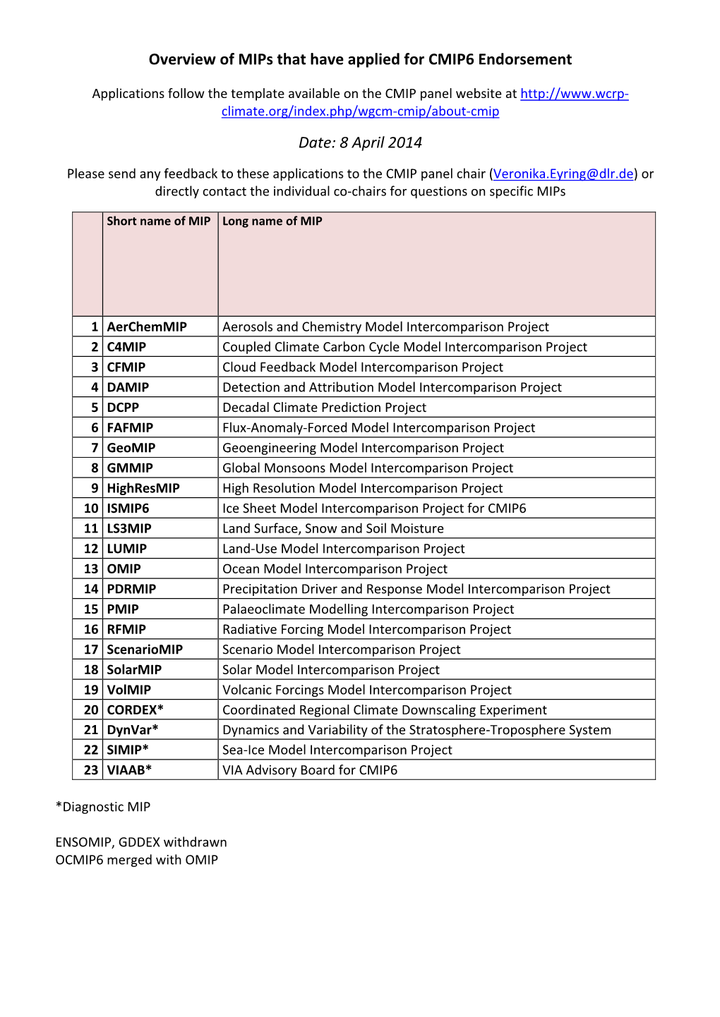 Overview of Mips That Have Applied for CMIP6 Endorsement Date: 8