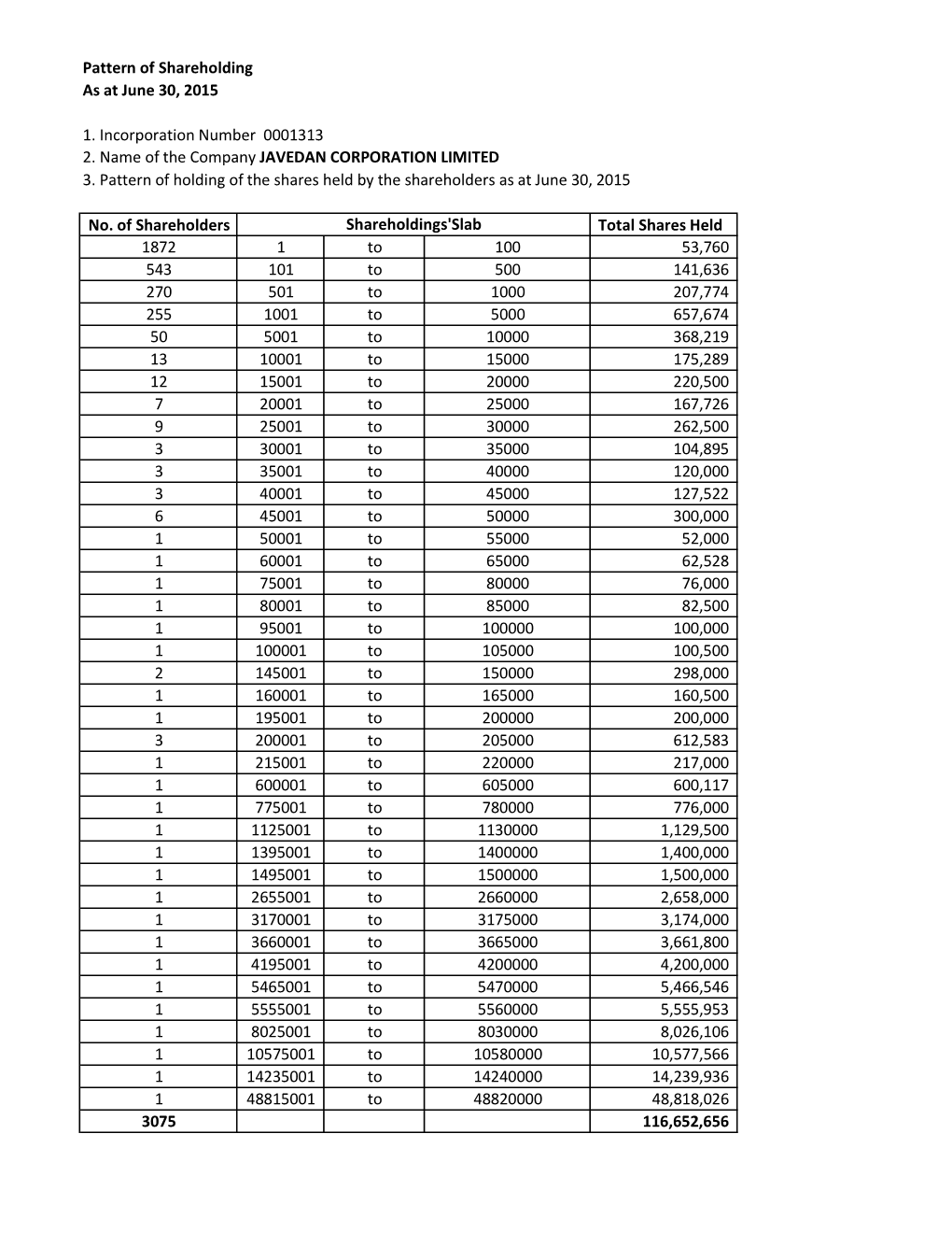 Pattern of Shareholding As at June 30, 2015 1. Incorporation Number 0001313 2. Name of the Company JAVEDAN CORPORATION LIMITED