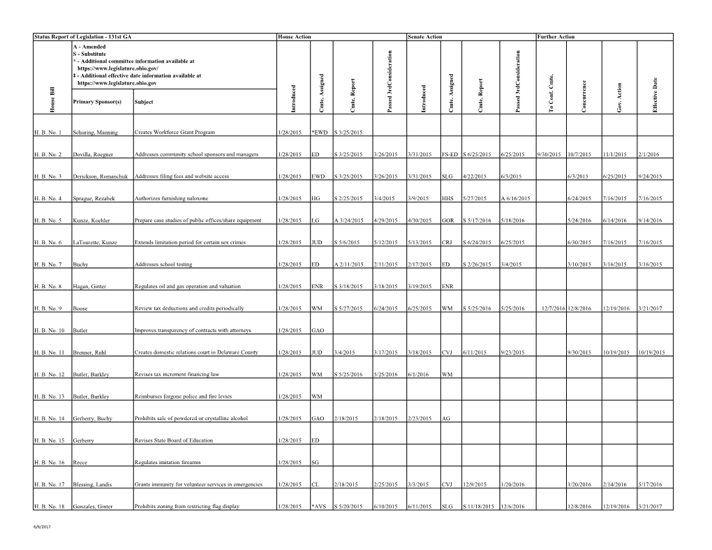 Status Report of Legislation