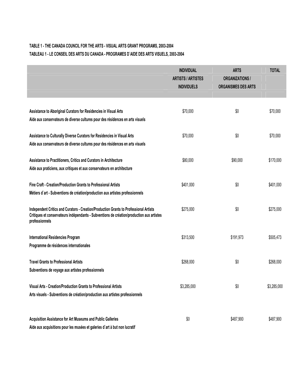 Visual Arts Grant Programs, 2003-2004 Tableau 1 - Le Conseil Des Arts Du Canada - Programes D`Aide Des Arts Visuels, 2003-2004